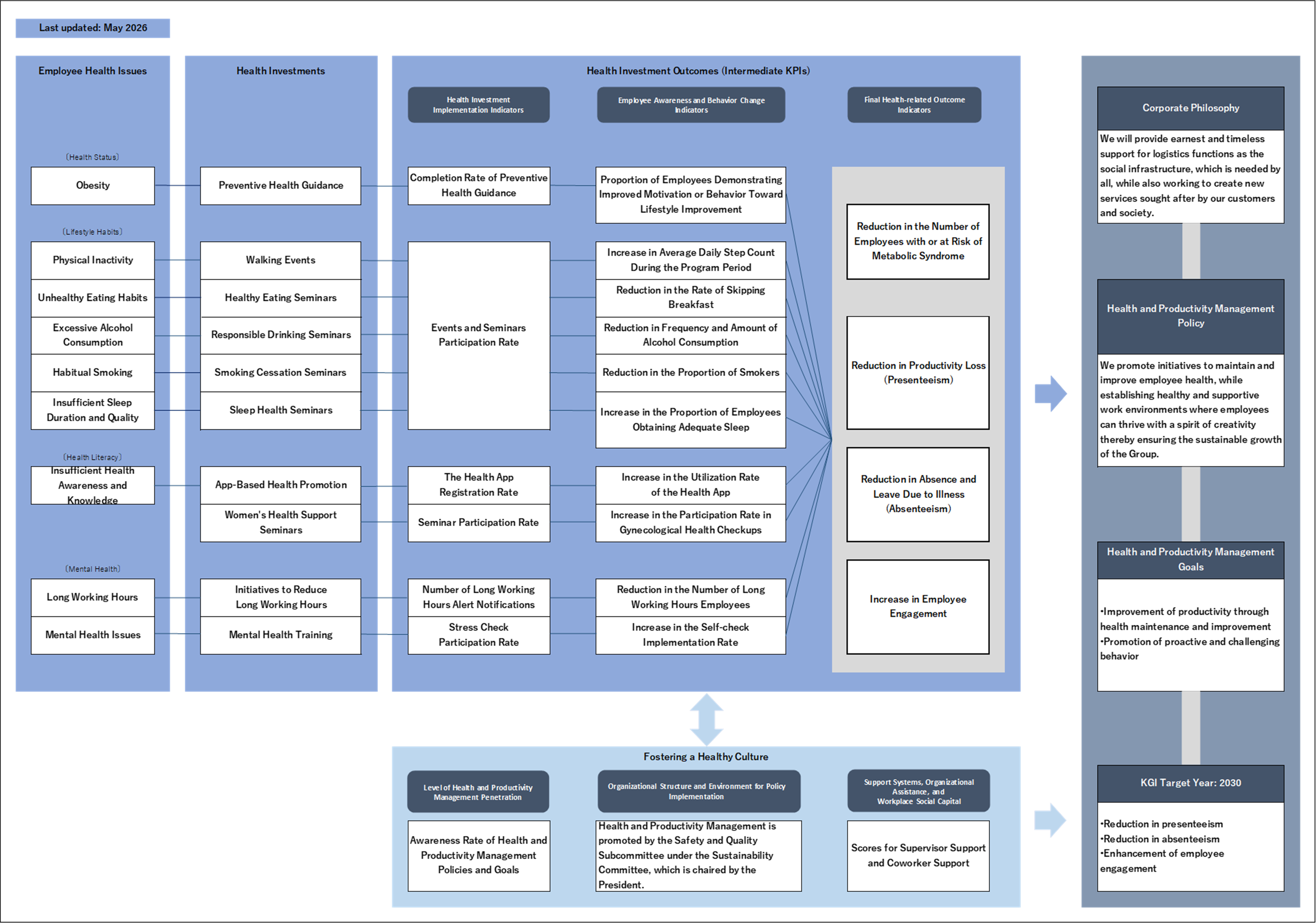 Health and Productivity Management Strategy Map