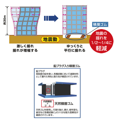 図:羽生第二アーカイブズに採用されている「耐震構造+免震装置の安心構造」