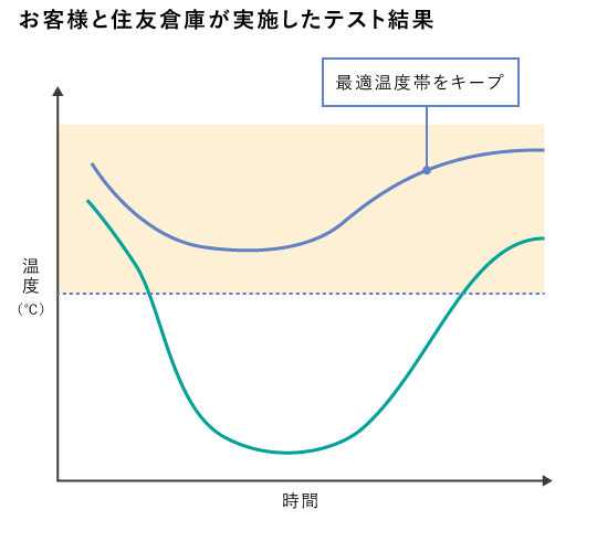 グラフ:最適温度帯をキープ