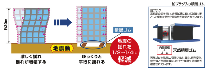 図:羽生第二アーカイブズに採用されている「耐震構造+免震装置の安心構造」
