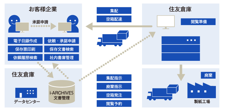 文書管理システム 「i-ARCHIVES(アイ・アーカイブズ)」