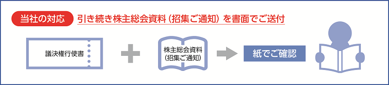会社法改正による株主総会資料(招集ご通知)の電子提供についてイメージ