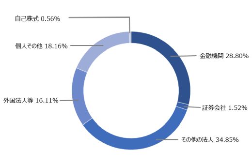 所有者別の持株比率