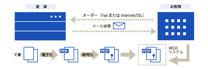電子化の流れ