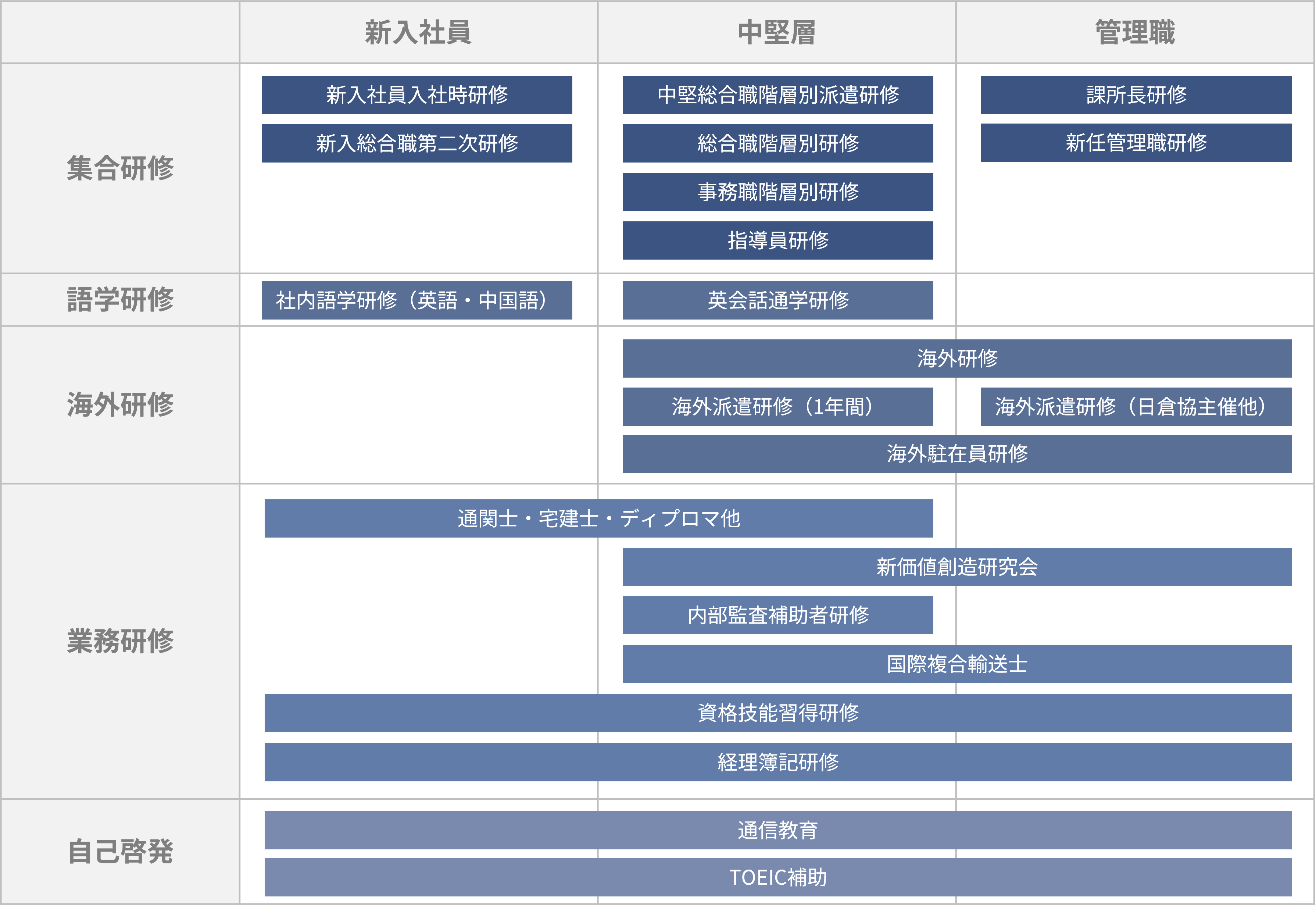 研修体制