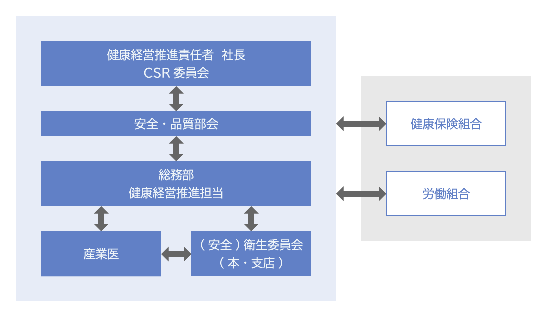 健康経営体制図